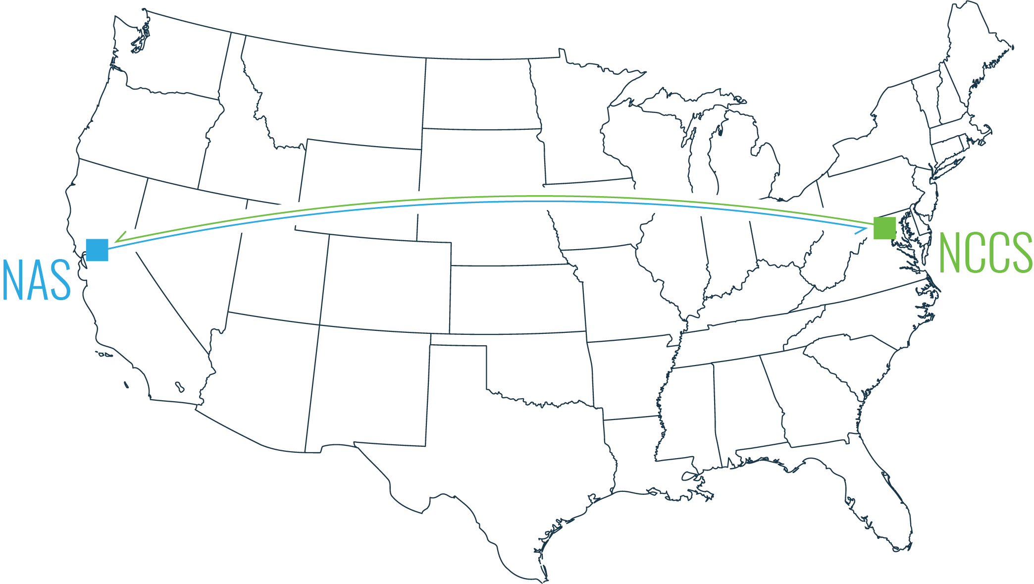 Map of the United States with NAS on the West coast and NCCS on the East coast.